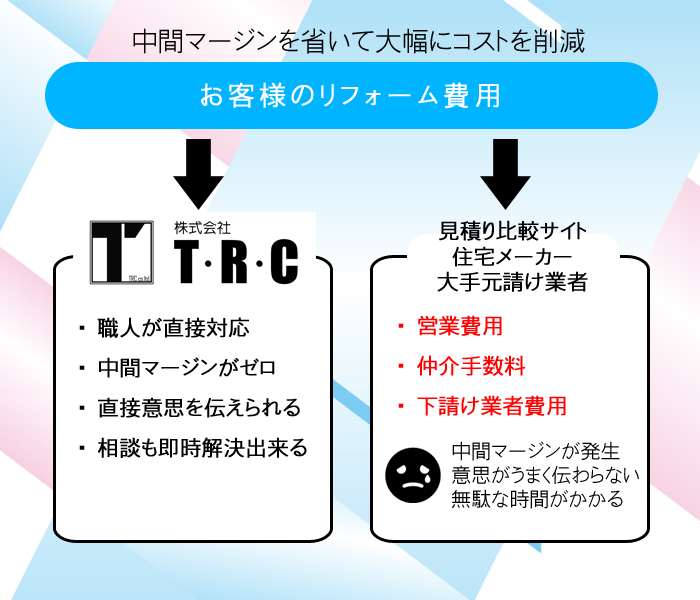 株式会社TRCは、ユニットハウスの製造、キッチン・風呂・外壁などのリフォームを専門とする旭川の会社です。株式会社TRCでは、実際にユニットハウスやリフォームを手掛ける職人が全て対応しますのでより良い方法のご提案はもちろん、どんな小さな相談や疑問も解決することができます。ユニットハウスやリフォームに関する不安や疑問なら何でも株式会社TRCご相談下さい。